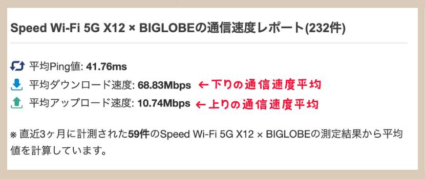 BIGLOBE WiIMAX(ビッグローブワイマックス）ポケット型WiFiの平均通信速度