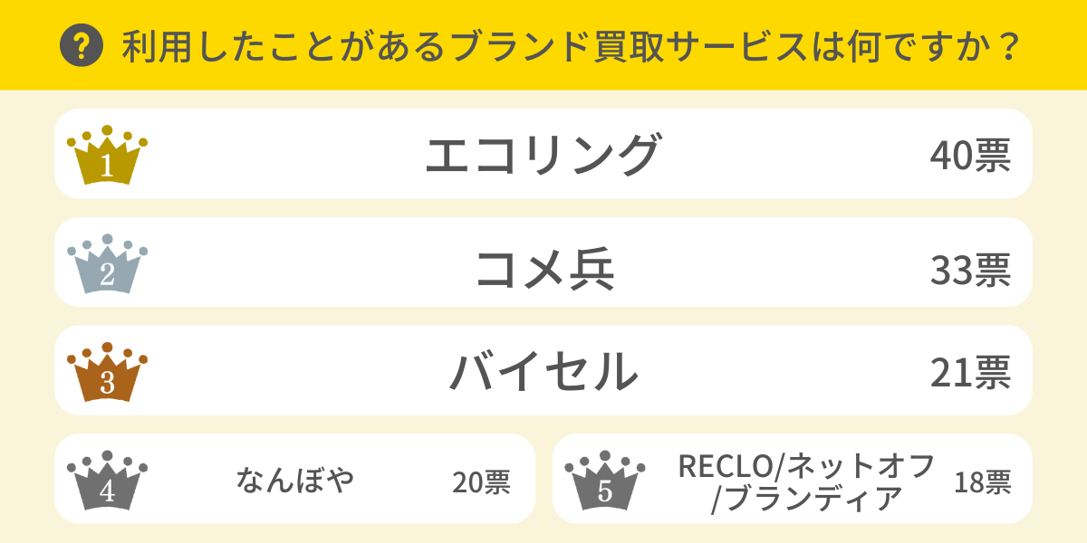 利用したことがあるブランド買取サービスは何ですか？