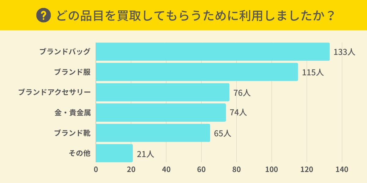 何の品目を買取してもらうためにブランド買取サービスを利用しましたか？