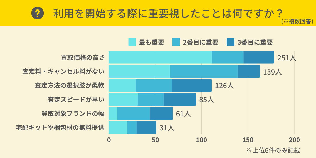 ブランド買取サービス選びで重視されるポイントとは？