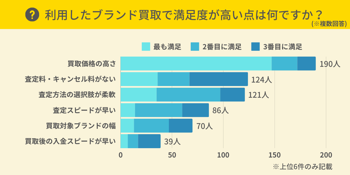 ブランド買取サービスに対する満足度の高い点は？