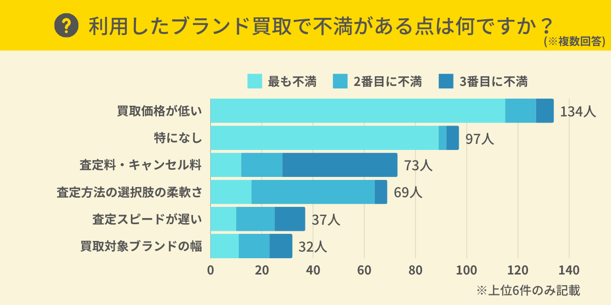 ブランド買取サービス利用者が不満に感じる点とは？