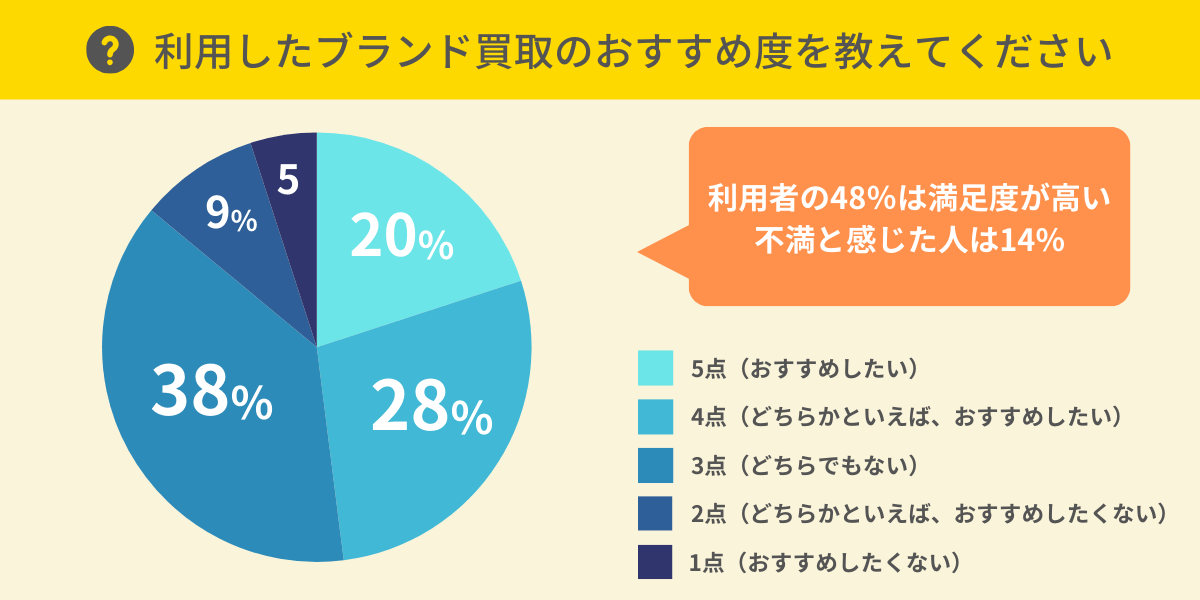 ブランド買取サービスの総合満足度