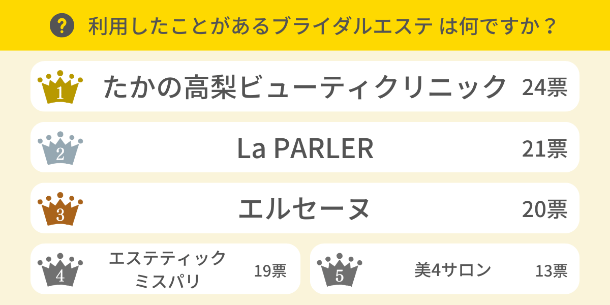 利用したことがあるブライダルエステは？