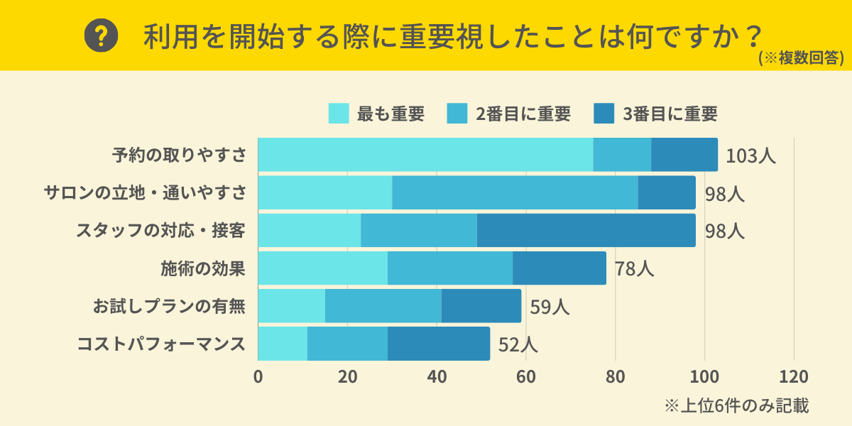 ブライダルエステの利用を開始する際に重要視したことは？