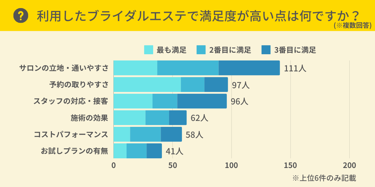 ブライダルエステで満足度が高い点は？