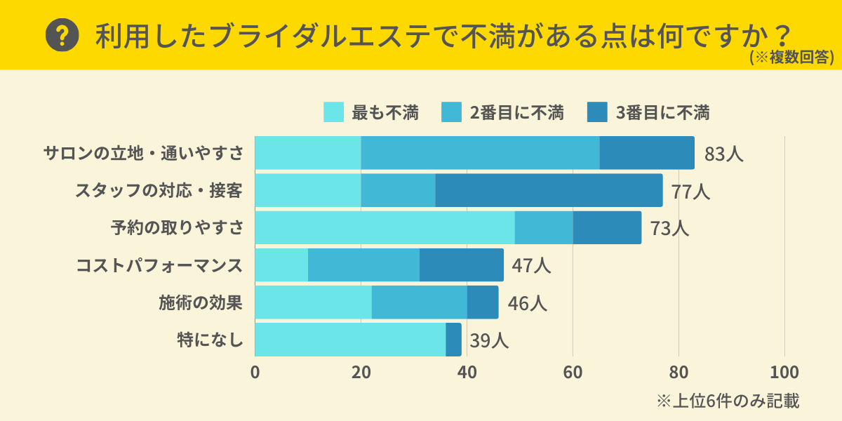 ブライダルエステで不満がある点は？