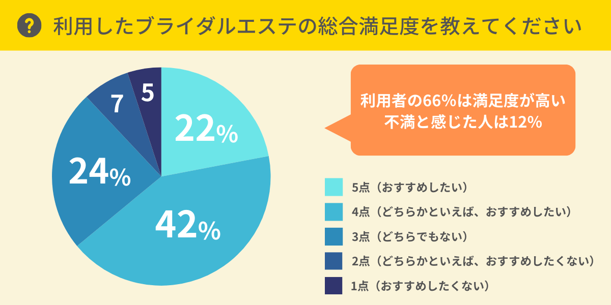 ブライダルエステの総合満足度は？