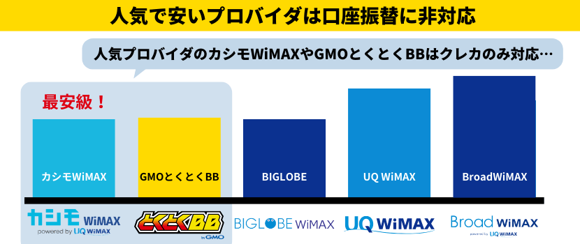 人気プロバイダは口座振替に非対応