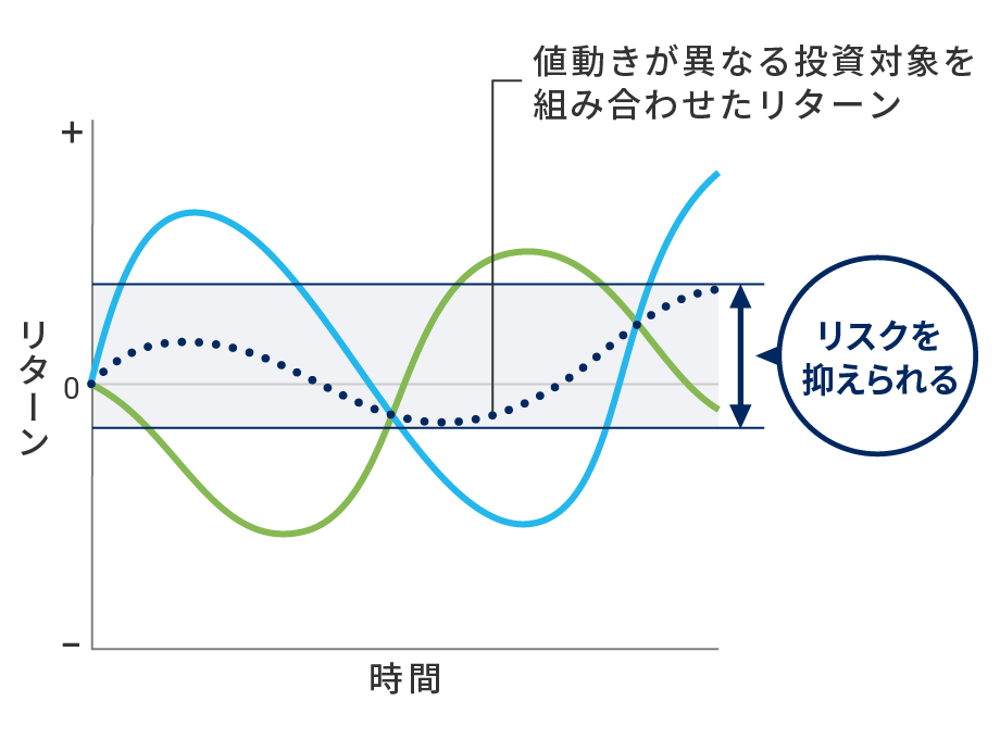 分散投資のイメージ