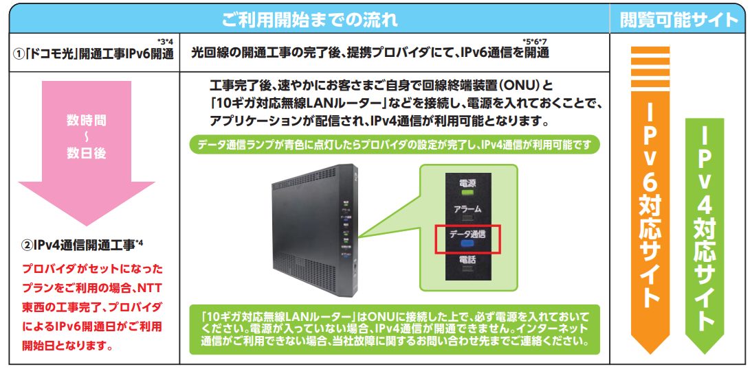 ドコモ光10ギガのiPv4開通方法