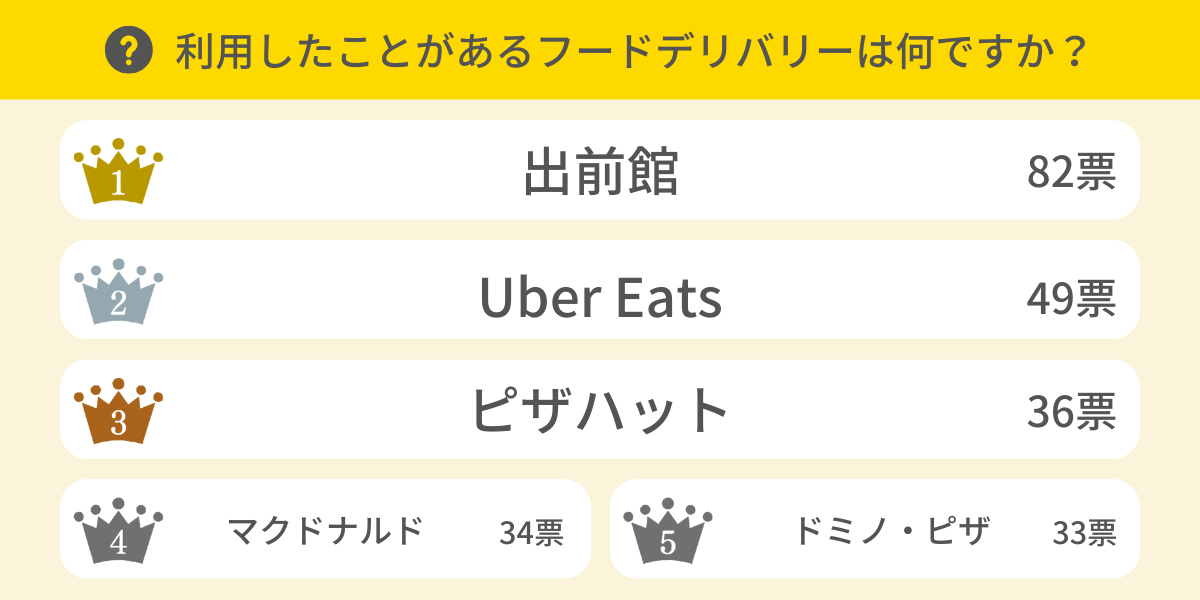 利用したことがあるフードデリバリーサービスは？