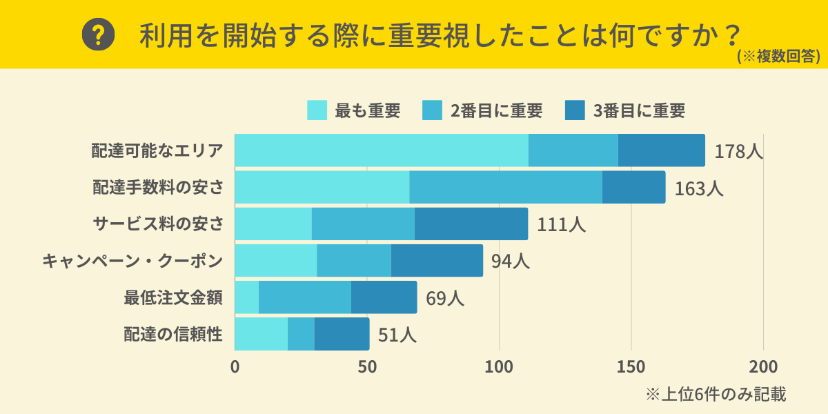 フードデリバリーサービスの利用を開始する際に重要ししたことは？