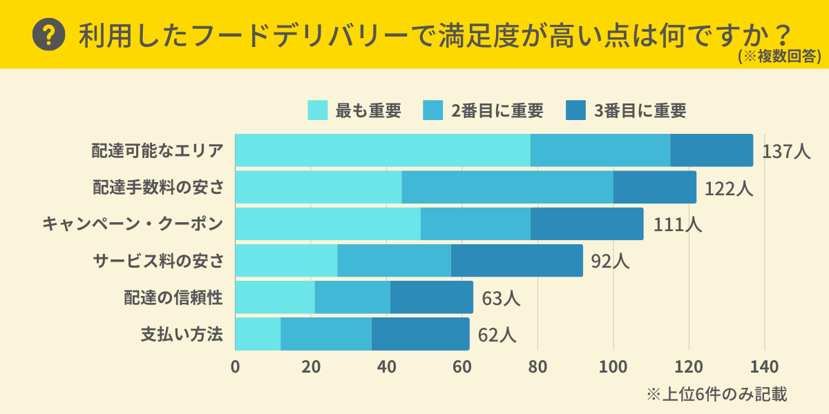 利用したフードデリバリーサービスで満足度が高い点は？