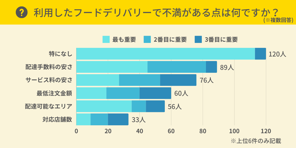 利用したフードデリバリーサービスで不満がある点は？