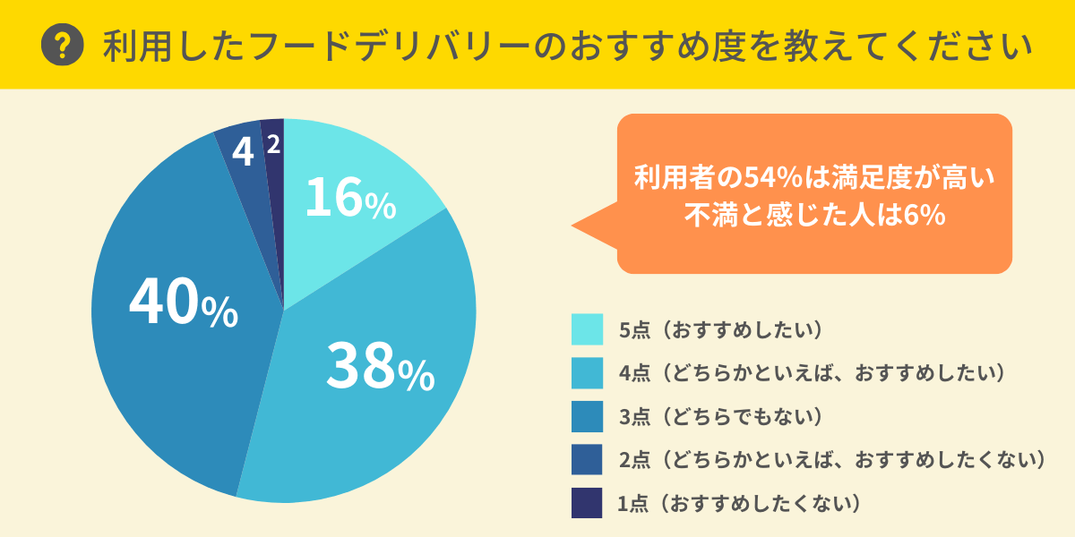 利用したフードデリバリーサービスのおすすめ度を教えて下さい