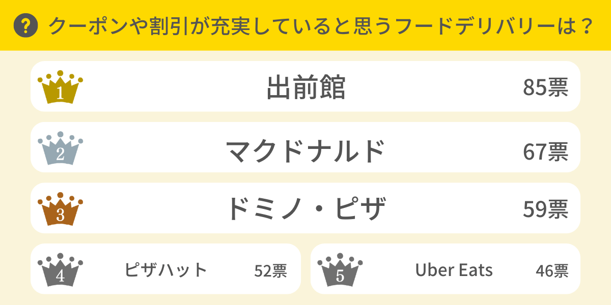 クーポンや割引が充実していると思うフードデリバリーサービスは？