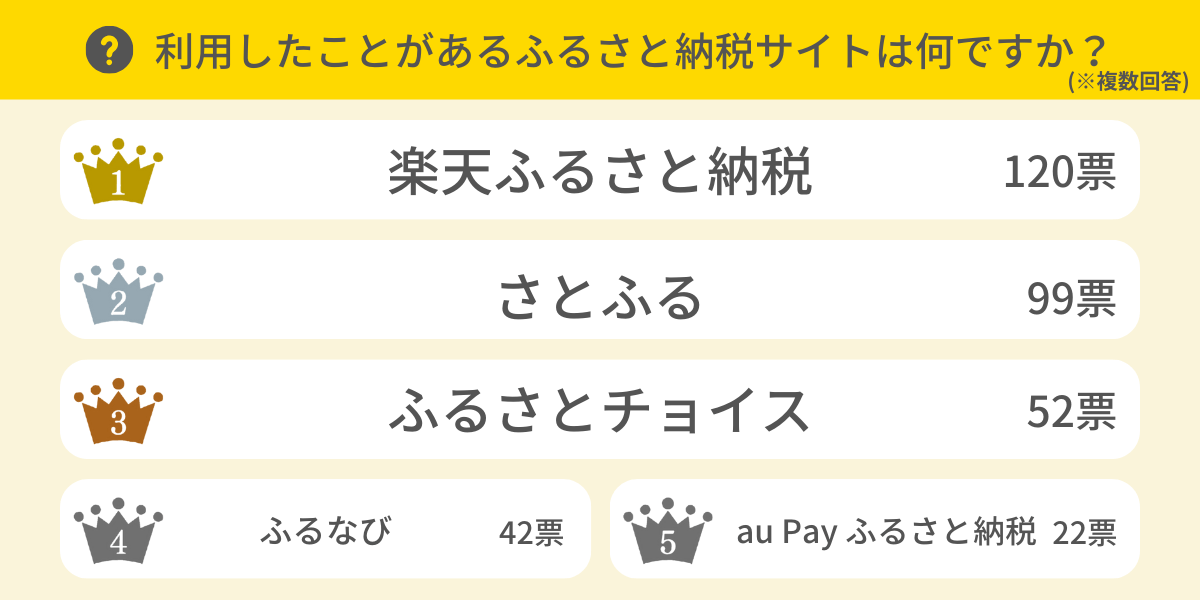 利用したことがあるふるさと納税サイトは何ですか？