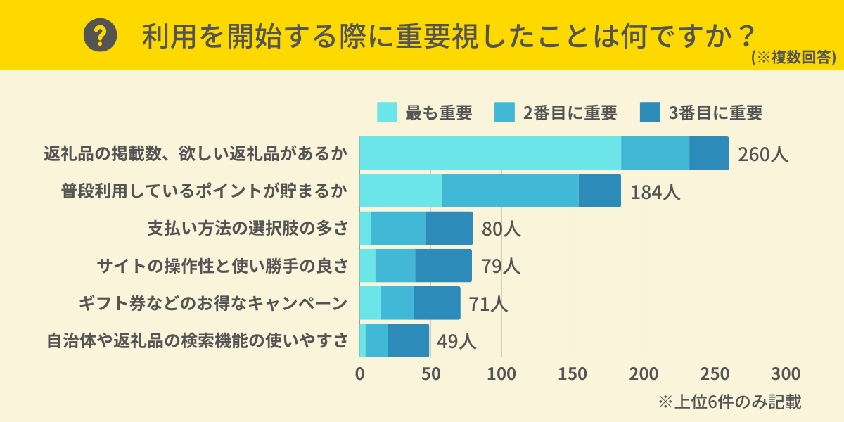 ふるさと納税サイトの利用を開始する際に重要視したことは何ですか？