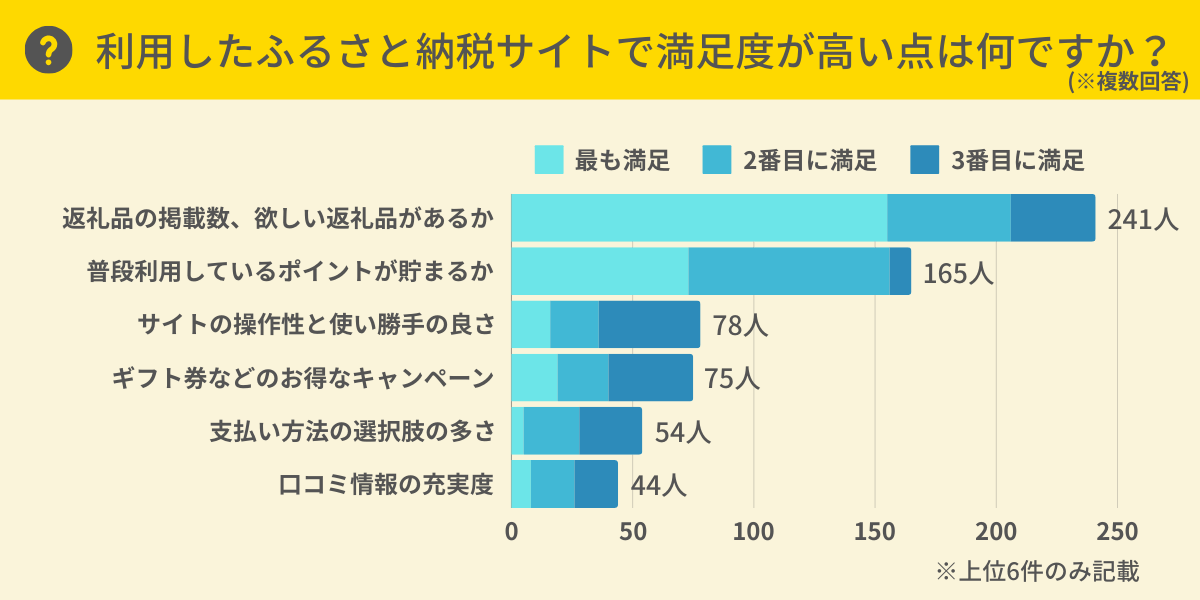 利用したふるさと納税サイトで満足度が高い点は何ですか？