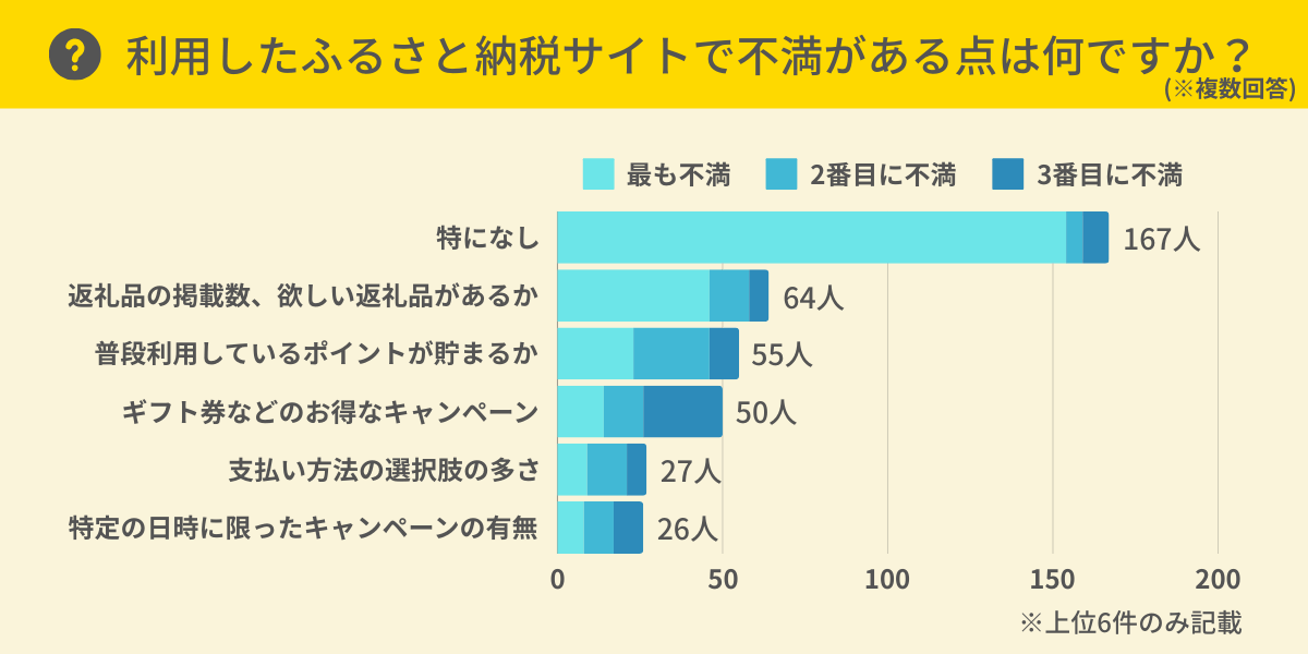 利用したふるさと納税サイトで不満がある点は何ですか？