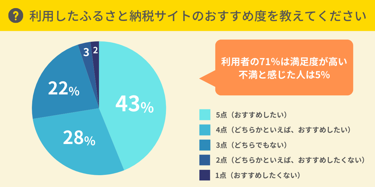 利用したふるさと納税サイトのおすすめ度を教えて下さい