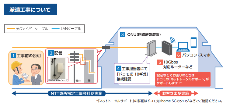 光回線10ギガ工事