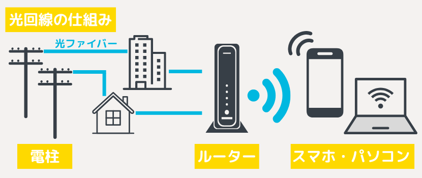 光回線の仕組み