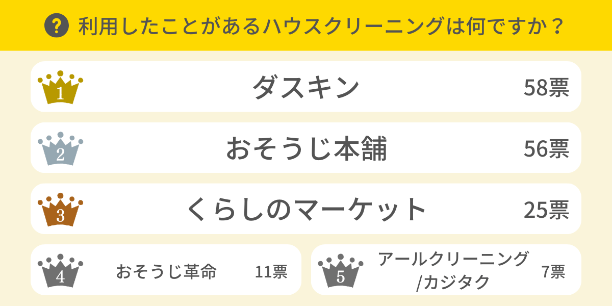 利用したことがあるハウスクリーニングは？