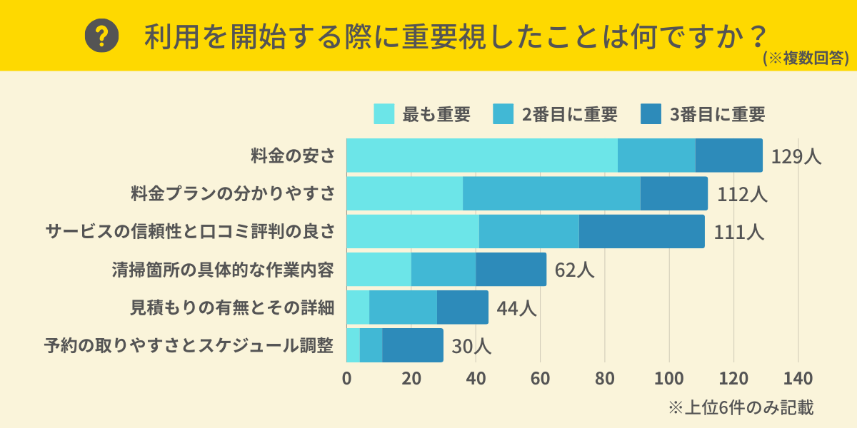 ハウスクリーニングを利用する際に重要視したことは？