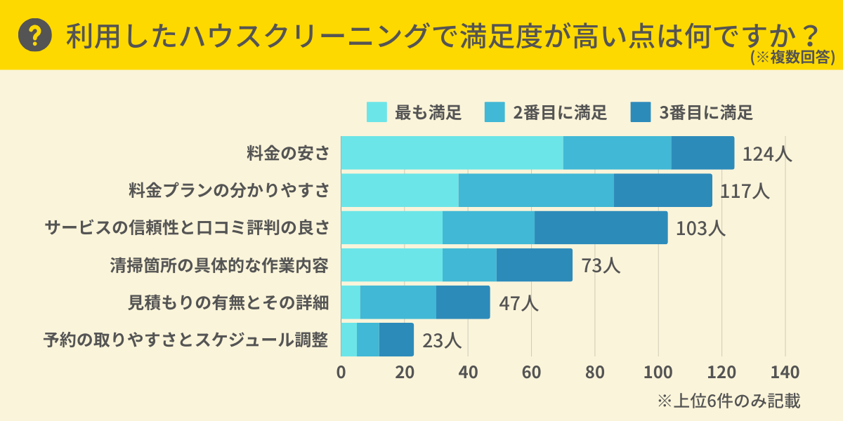 ハウスクリーニングで満足度が高い点は？