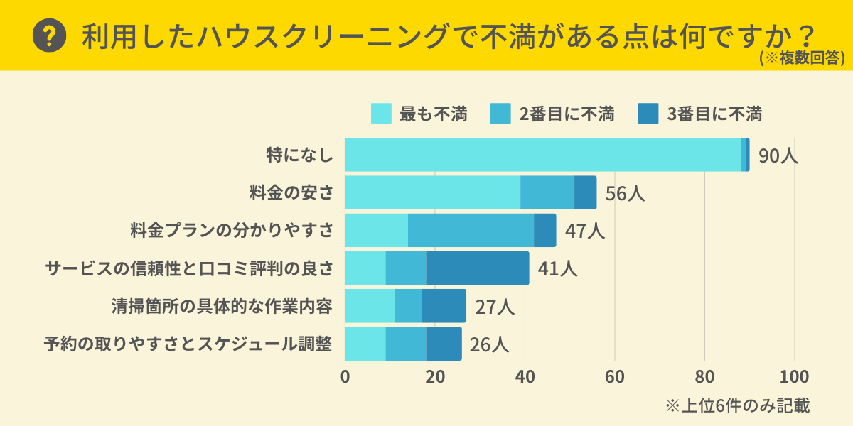 ハウスクリーニングで不満があった点は？