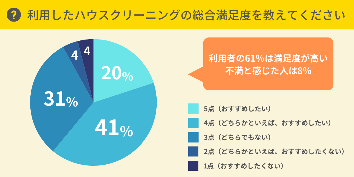 ハウスクリーニングの総合満足度は？