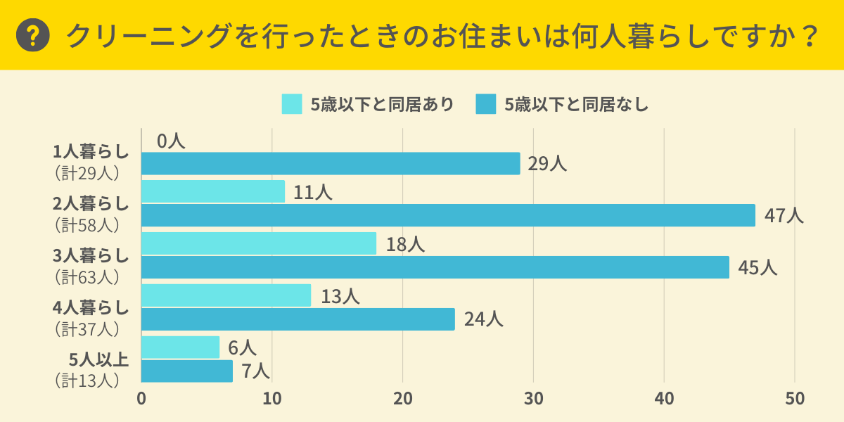 ハウスクリーニングを行ったときのお住いは何人暮らしでしたか？