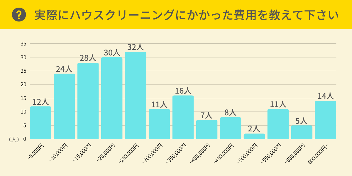 ハウスクリーニングにかかった金額は？