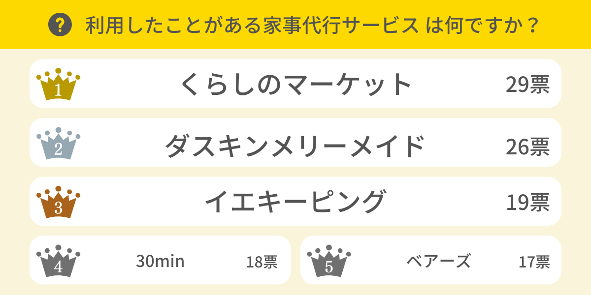 利用したことがある家事代行サービスは何ですか？