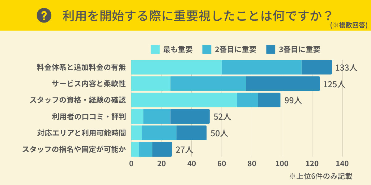 家事代行サービスを利用する際に重要視したことは何ですか？