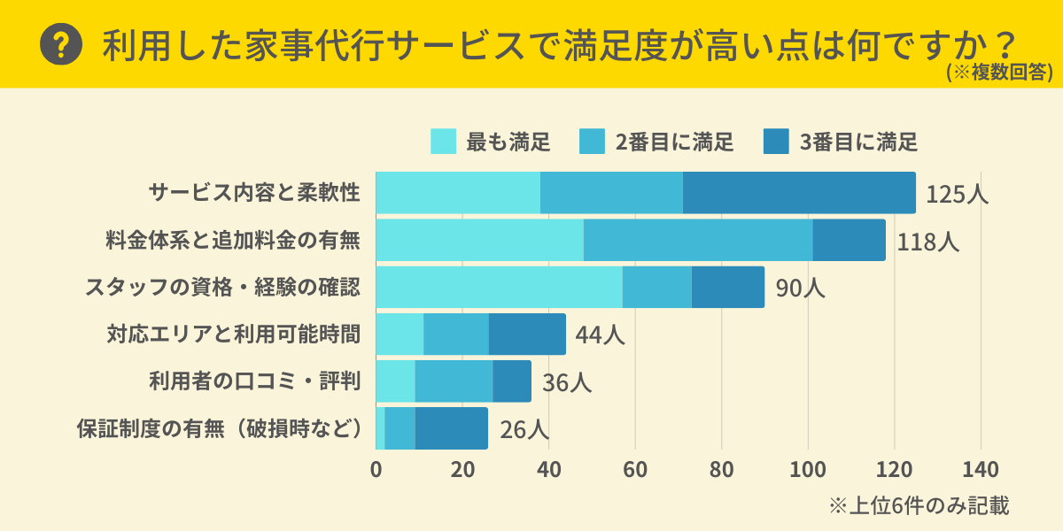 利用した家事代行サービスで満足度が高い点は？