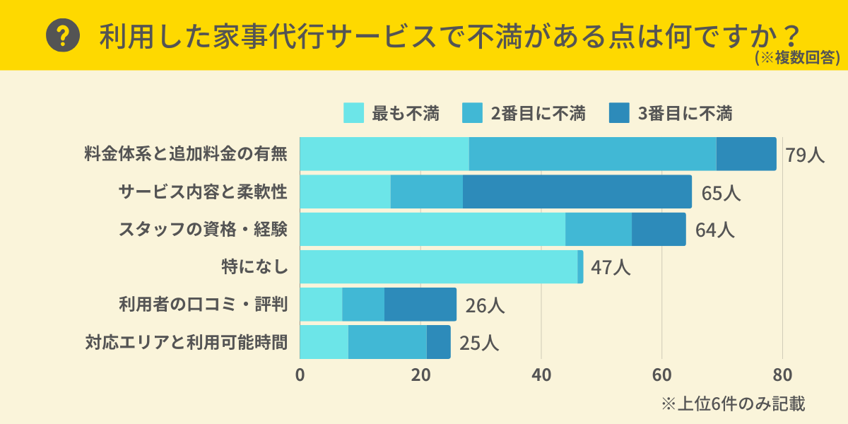 利用した家事代行サービスで不満がある点は？