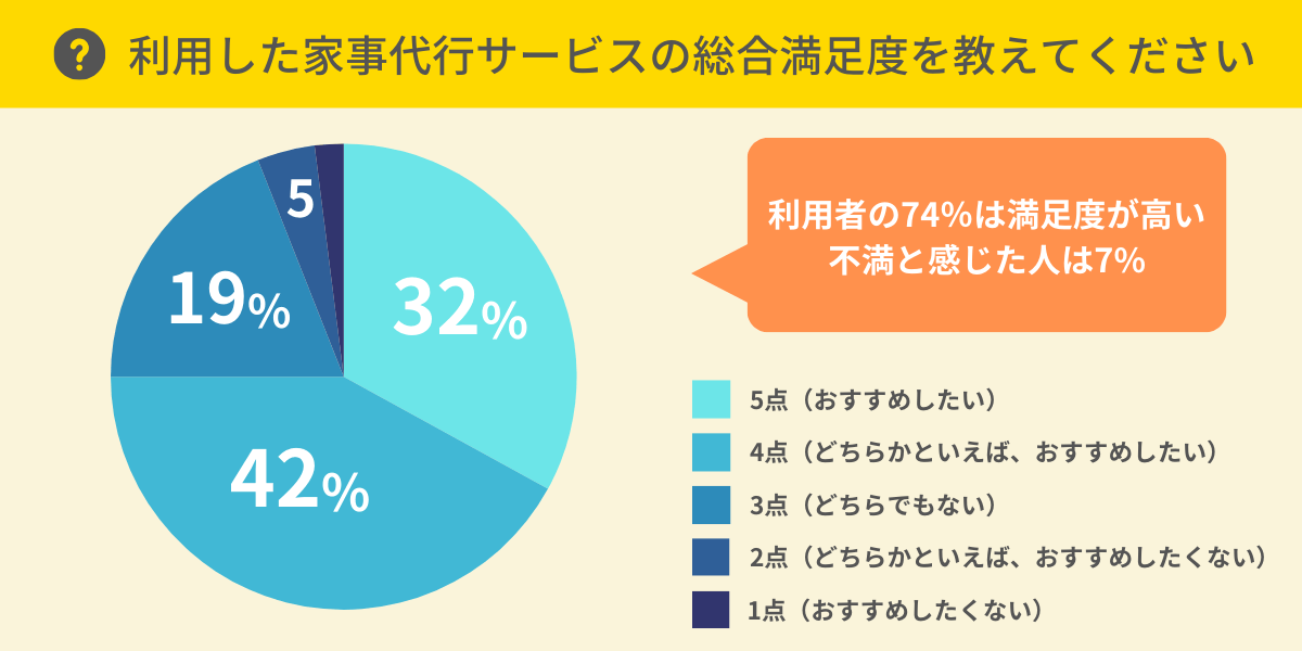 利用した家事代行サービスの総合満足度は？