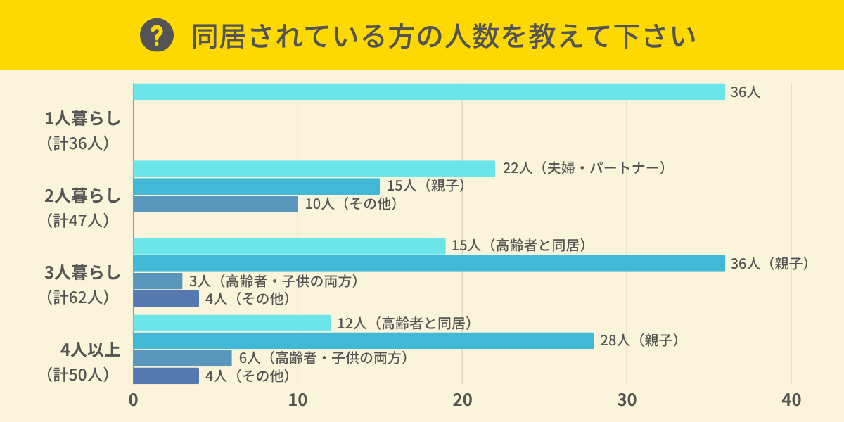 同居されている人数を教えて下さい