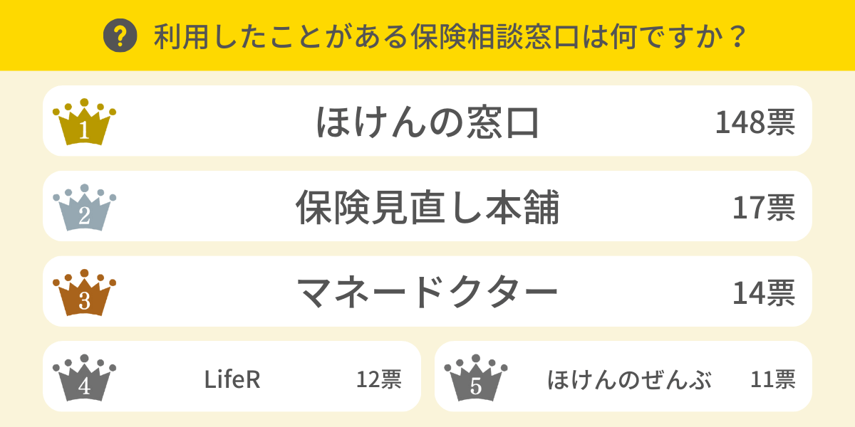 利用したことがある保険相談は？