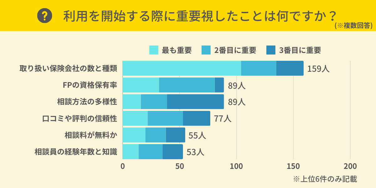 保険相談を利用する際に重視したことは？