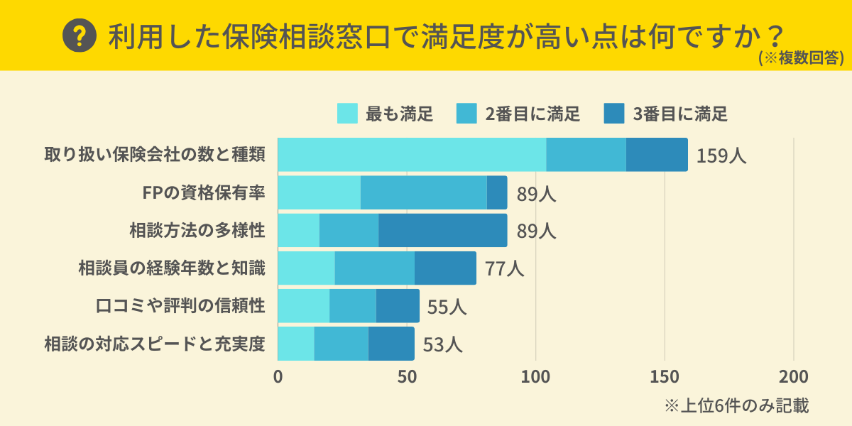 保険相談で満足度が高い点は？