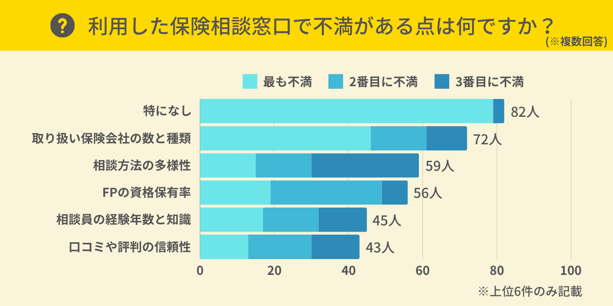 保険相談で不満がある点は？