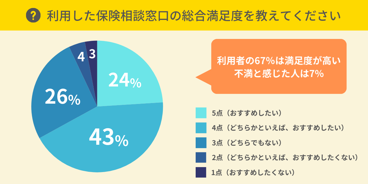 保険相談の総合満足度は？