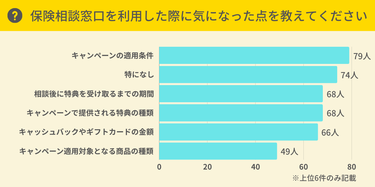 保険相談を利用して気になった点は？