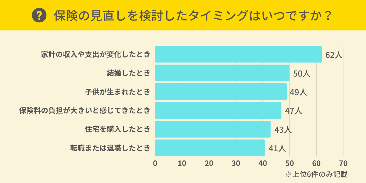 保険見直しを検討したタイミングは？