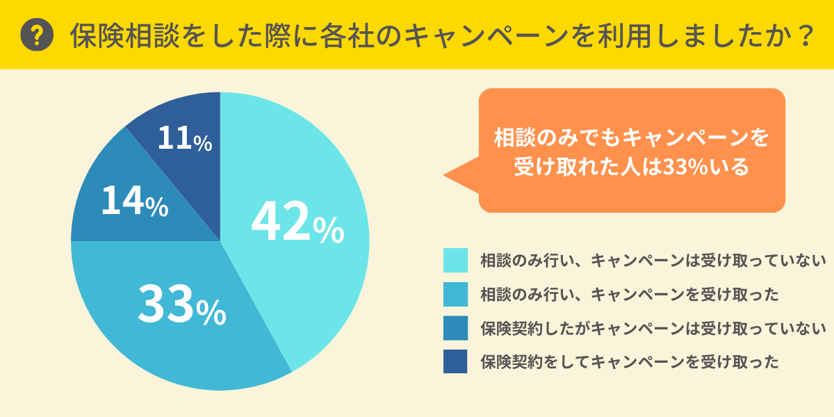 各社のキャンペーンを受け取りましたか？