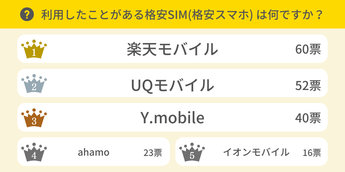 利用したことがある格安SIM（格安スマホ）は何ですか？